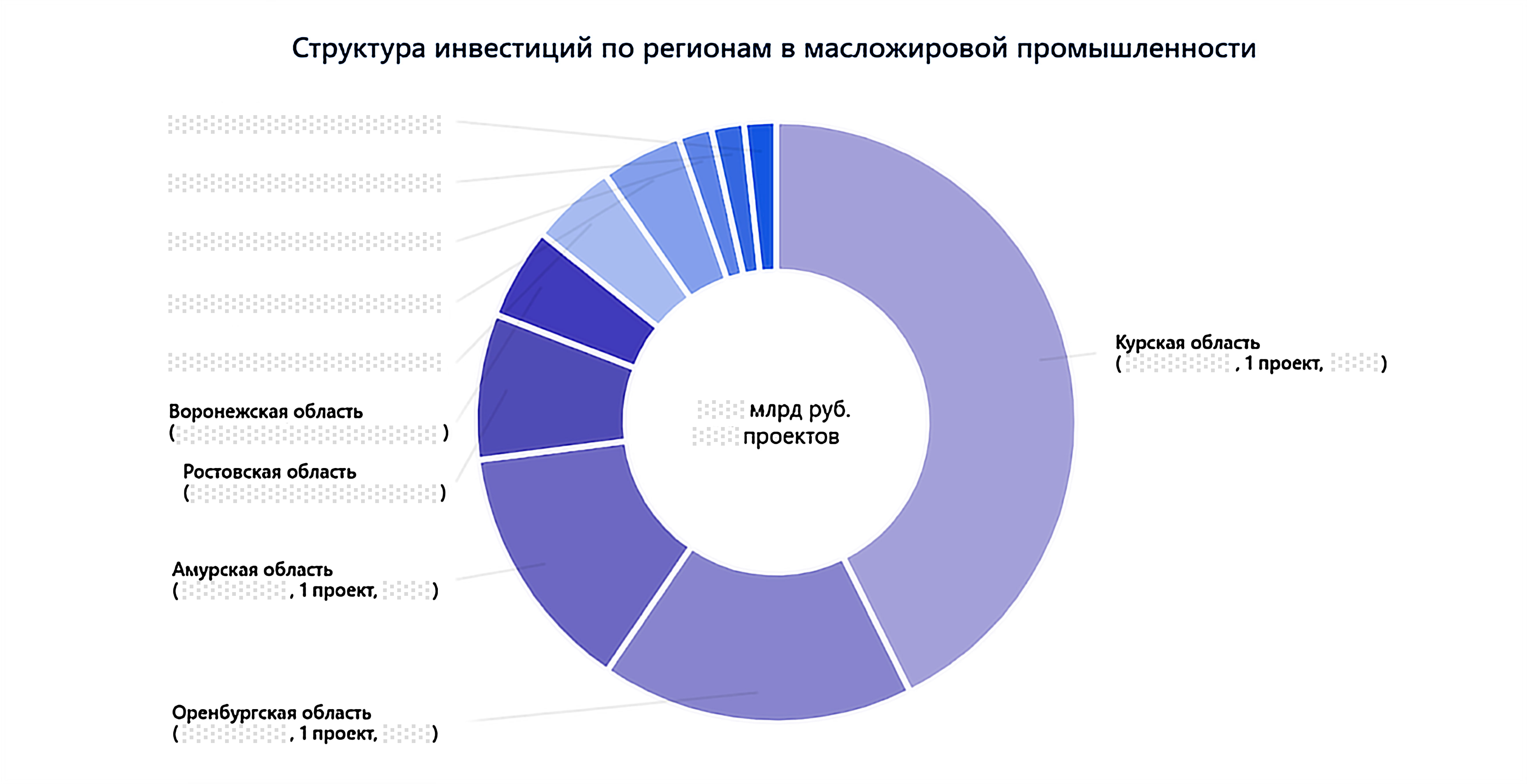 Структура инвестиций по регионам в масложировой промышленности