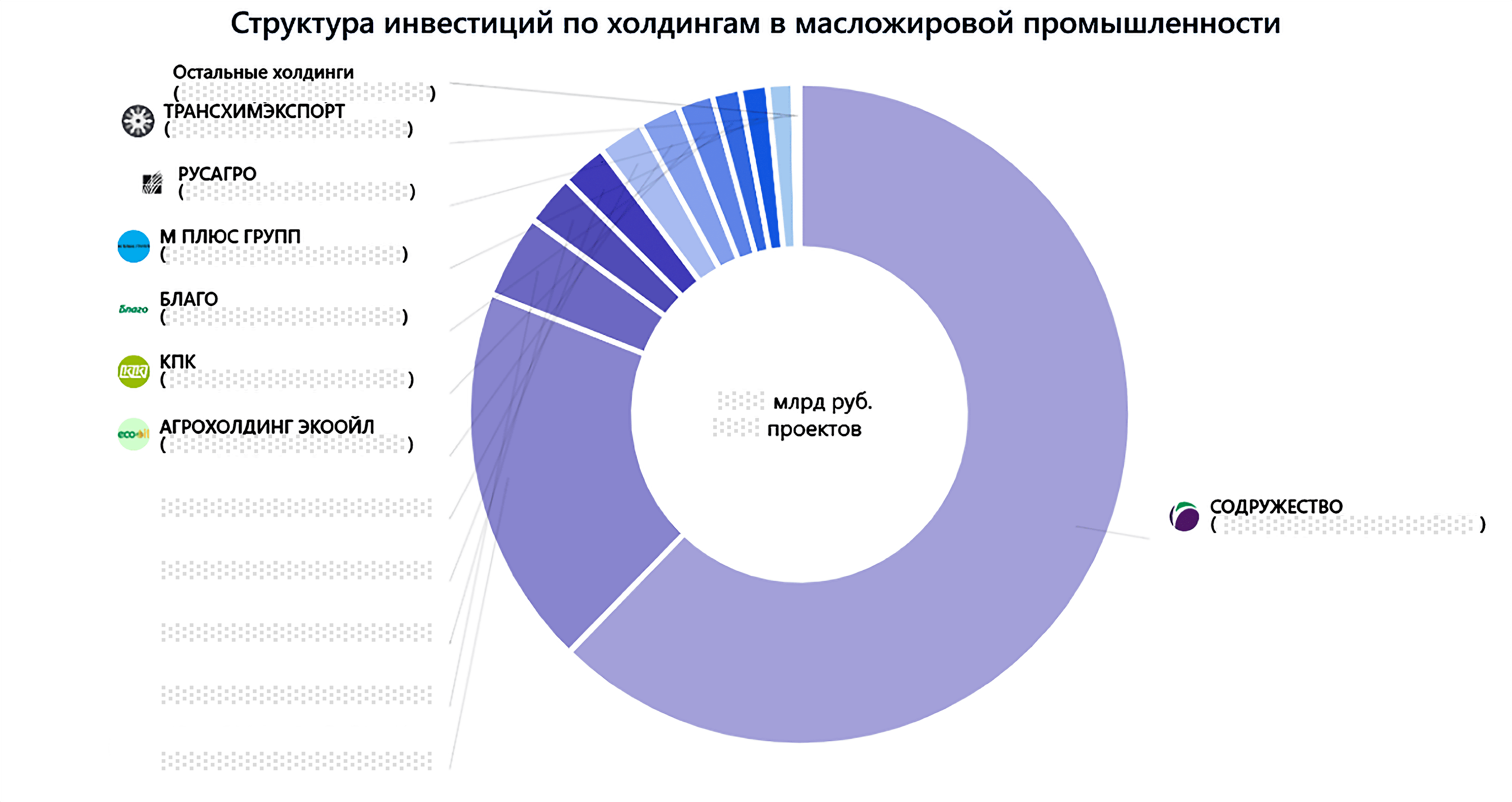 Структура инвестиций по холдингам в масложировой промышленности