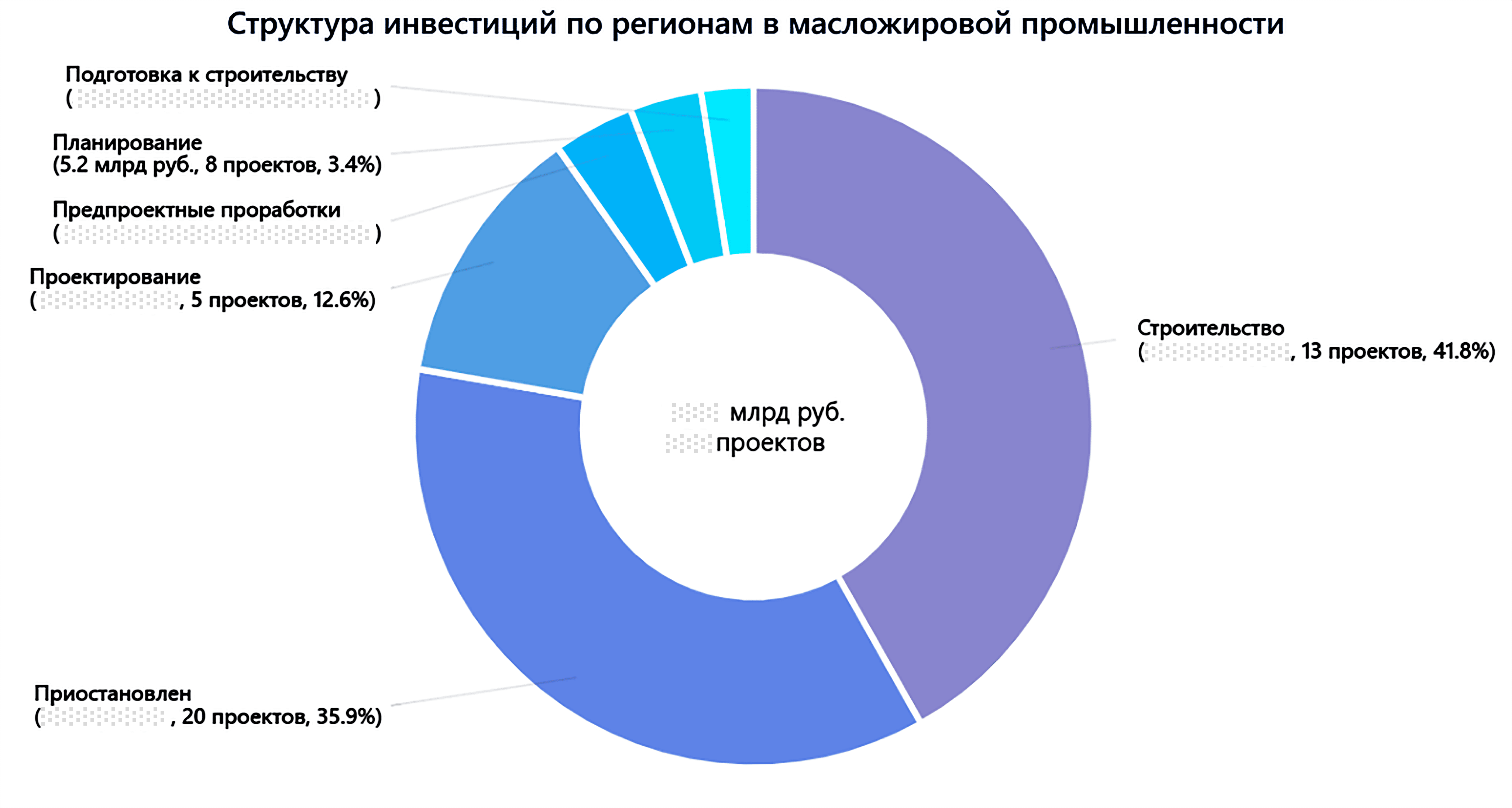 Структура инвестиций по стадиям в масложировой промышленности