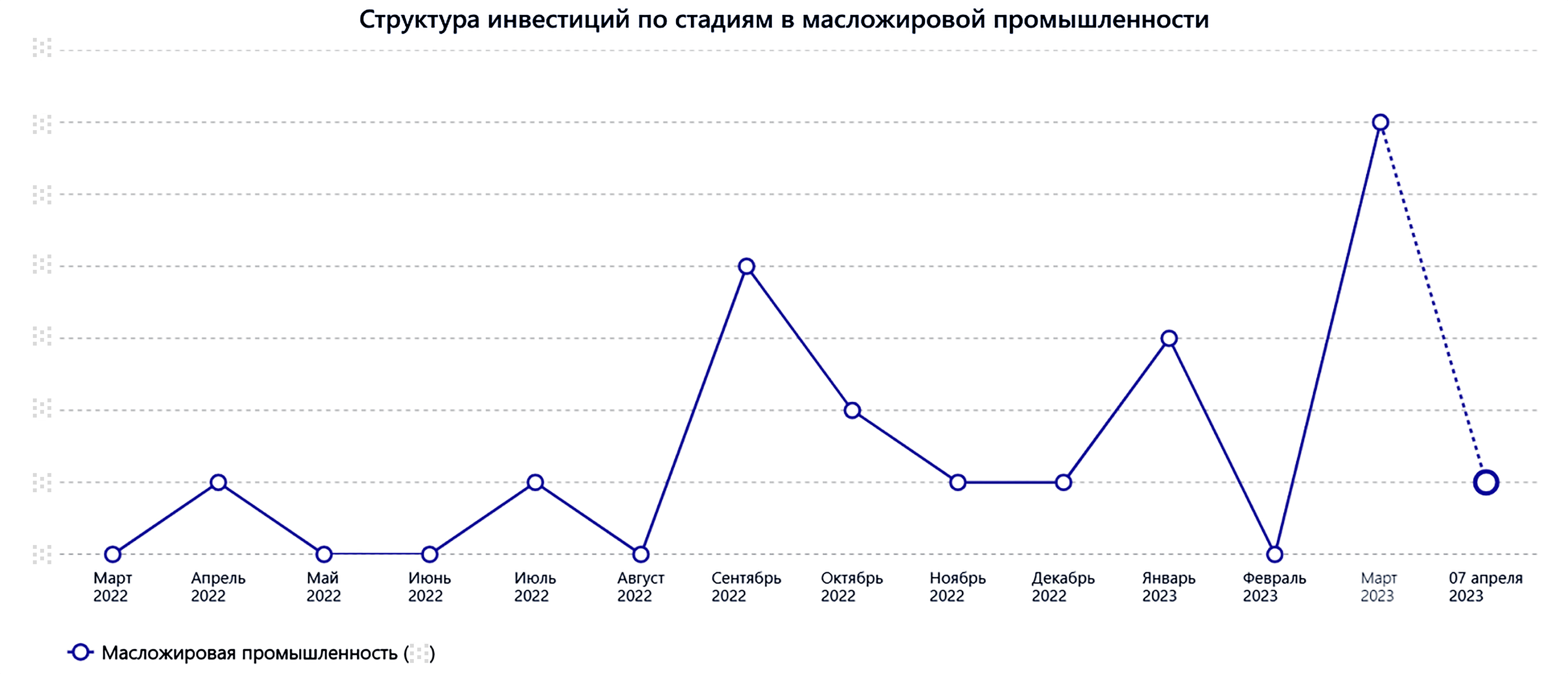 Динамика добавления новых проектов в масложировой промышленности