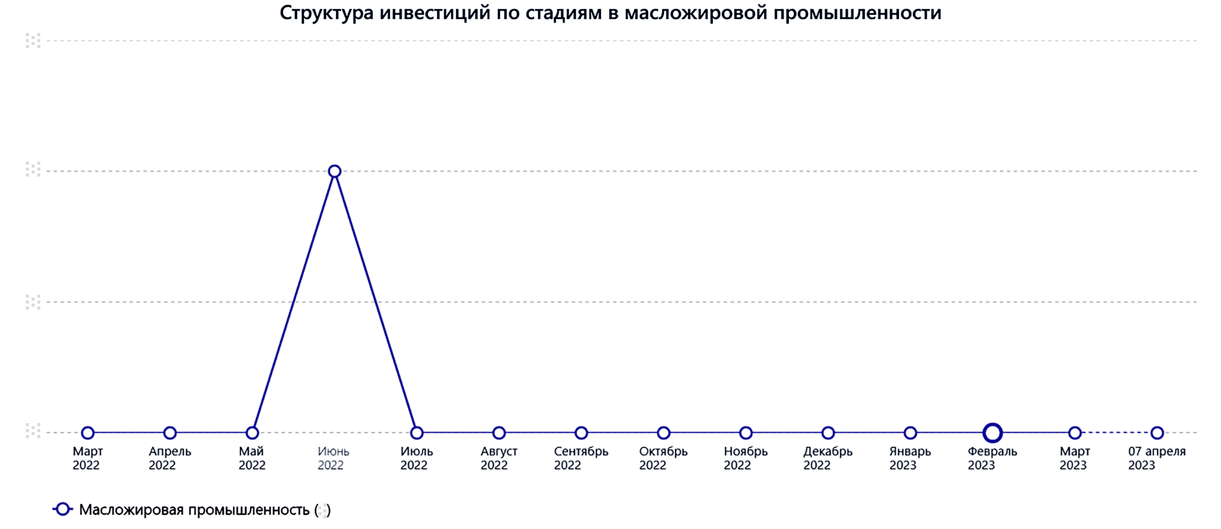 Динамика отмены проектов в масложировой промышленности