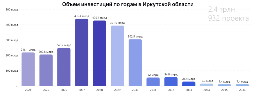 Объем инвестиций по годам в Иркутской области