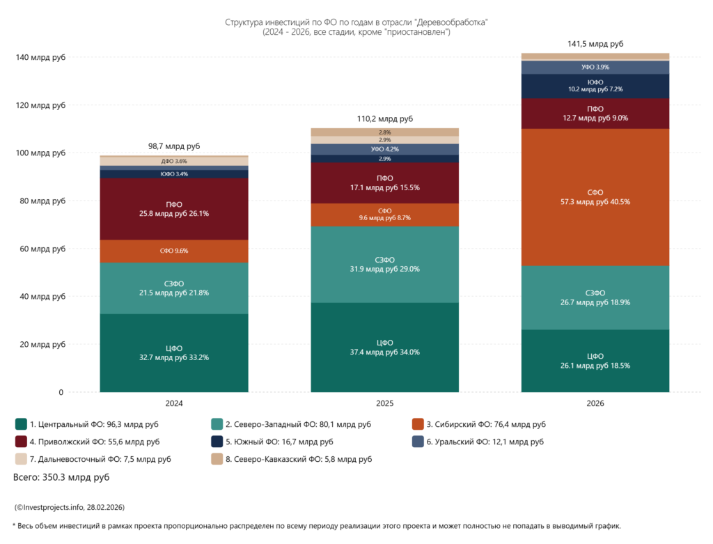 Структура инвестиций по ФО