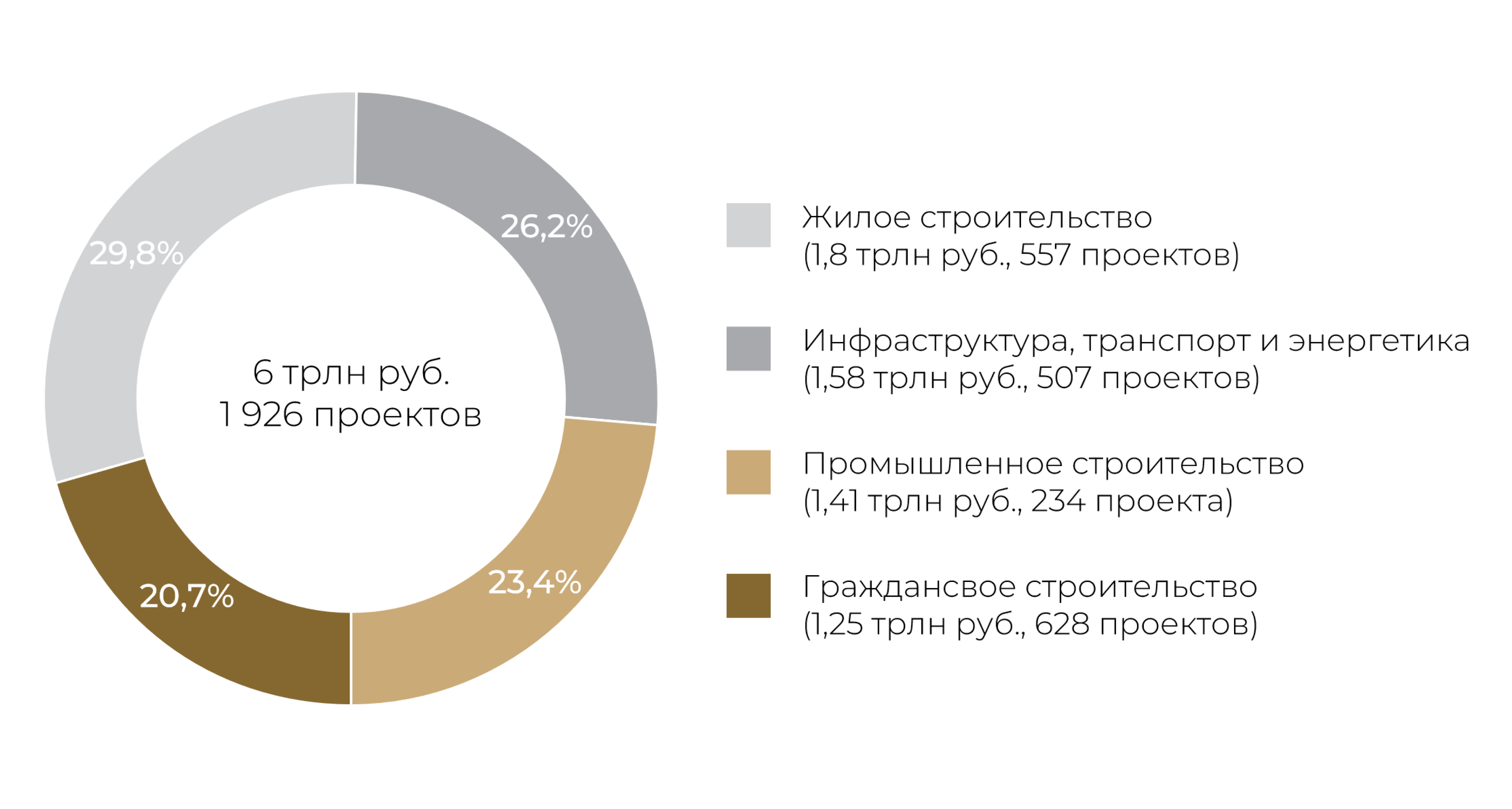 Инвестиции по направлениям