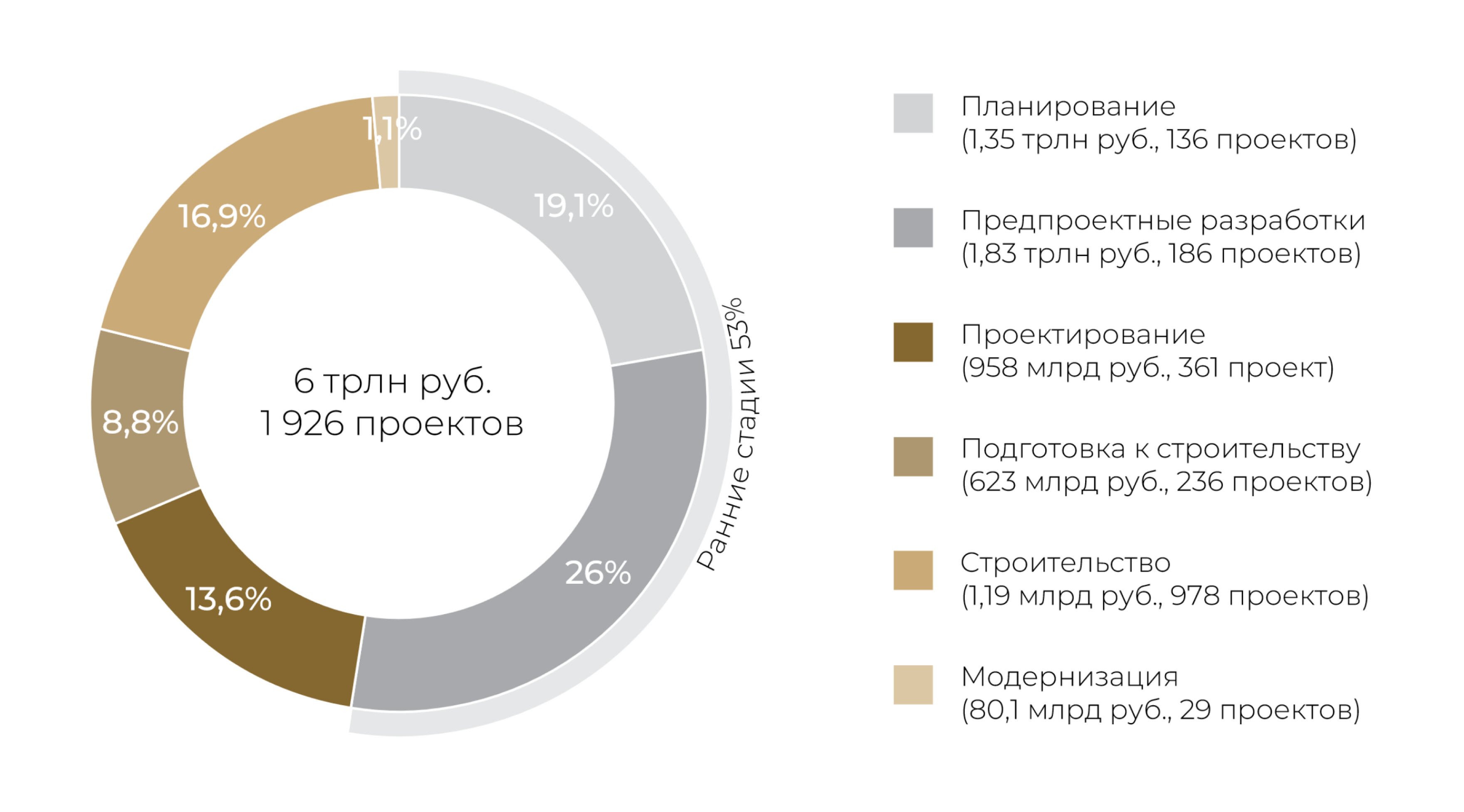 Инвестиции по стадиям