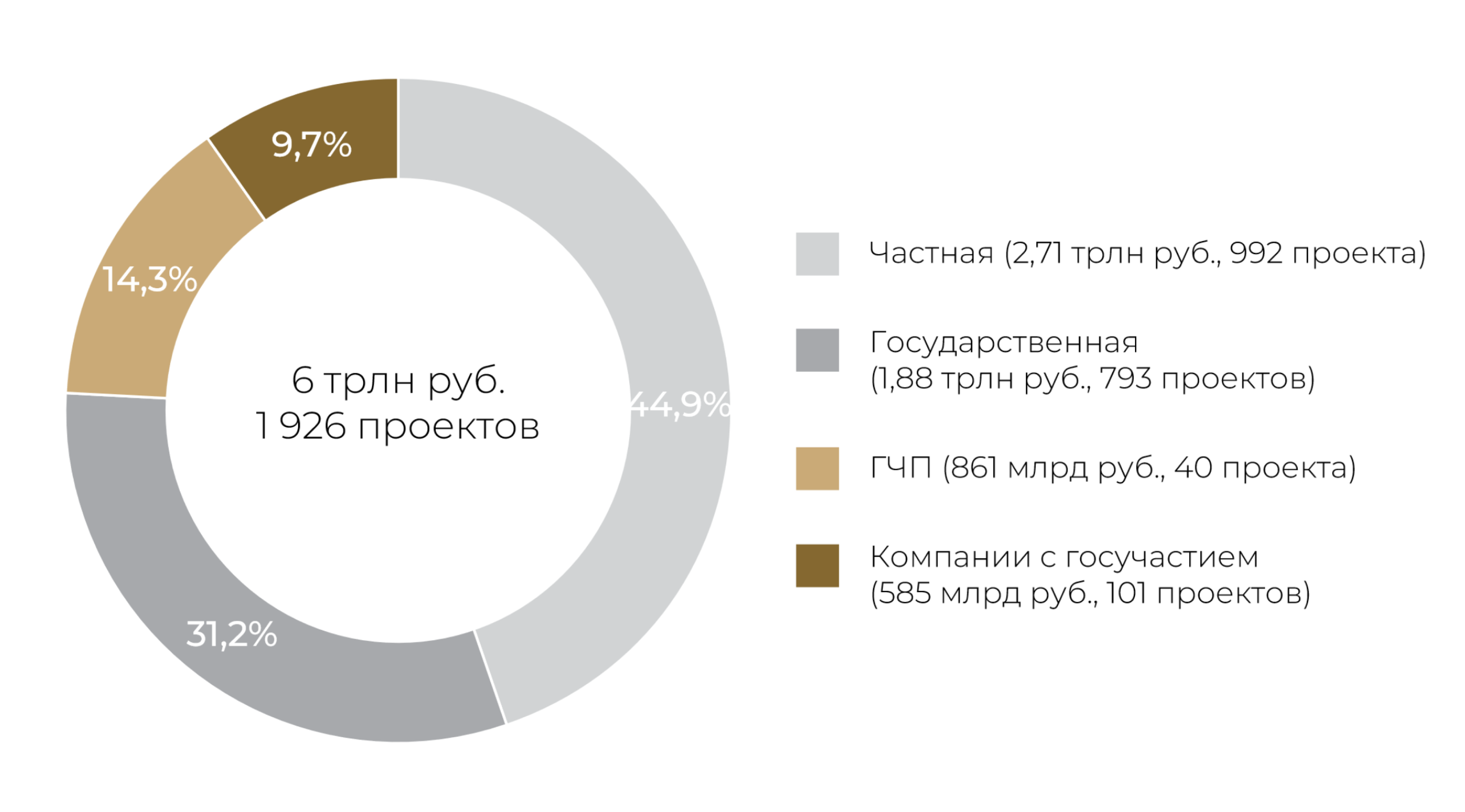 Инвестиции по видам собственности