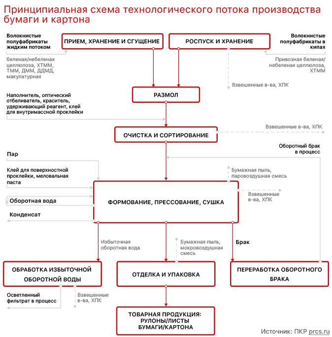 Технологическая схема производства бумаги