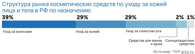 Структура рынка косметических средств по уходу за кожей лица и тела в РФ по назначению