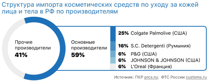 Структура импорта косметических средств по уходу за кожей лица и тела в РФ по производителям