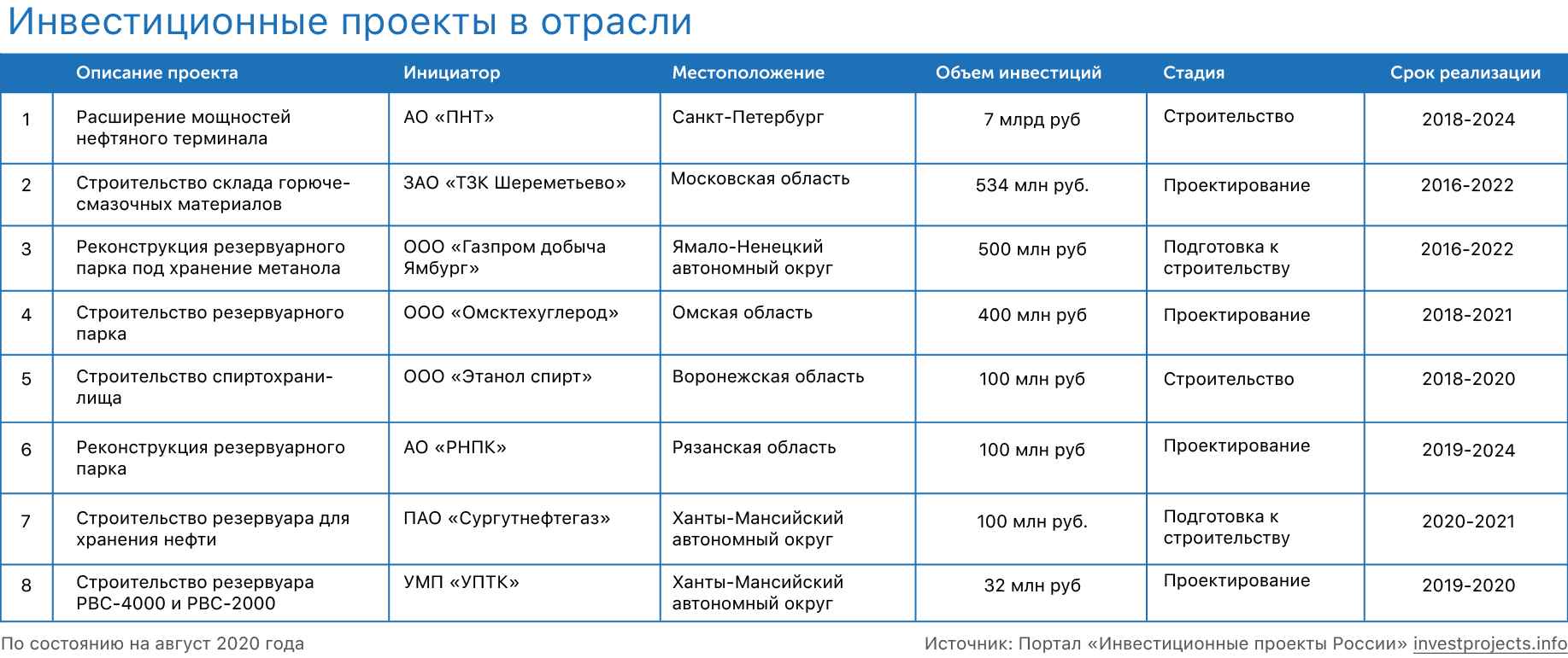 Инвестиционные проекты россии 2023