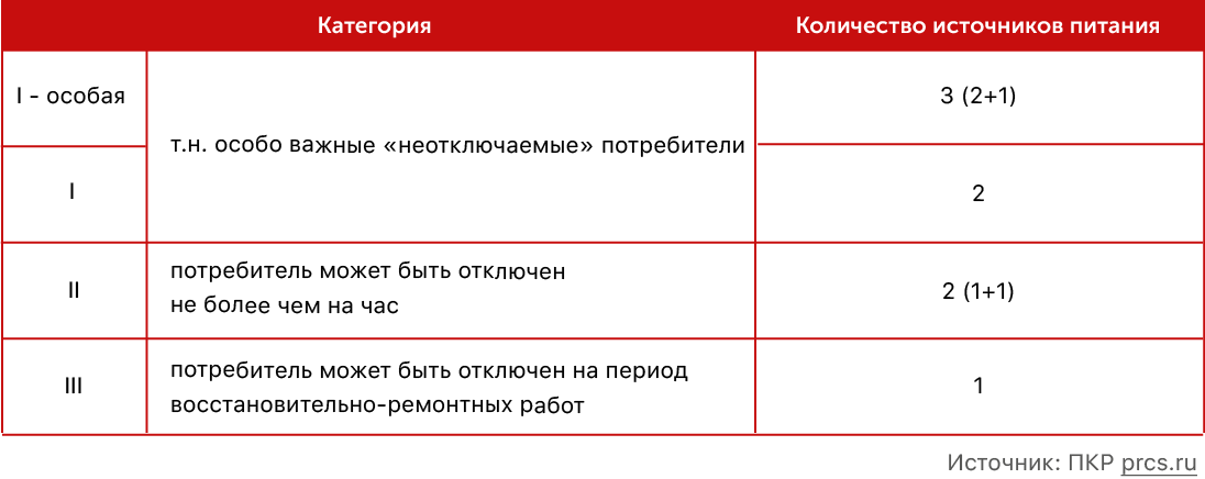 Для электроснабжения потребителей 1 категории не применяется схема