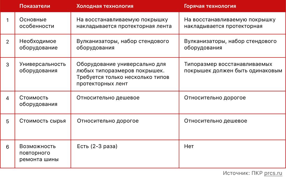 Сравнительные характеристики холодной и горячей технологии восстановления шин